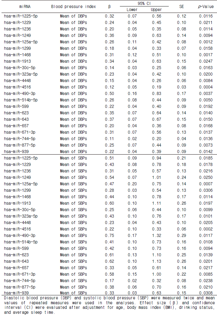 Associations between miRNA level and blood pressure indices in total population (N=45)