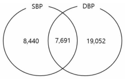 Venn diagram for significant associations of DNA methylation with blood pressure. Each number represents the count of significant associations. SBP, systolic blood pressure; DBP, diastolic blood pressure