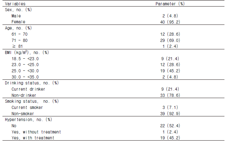 Basic characteristics of the participants (N=42)