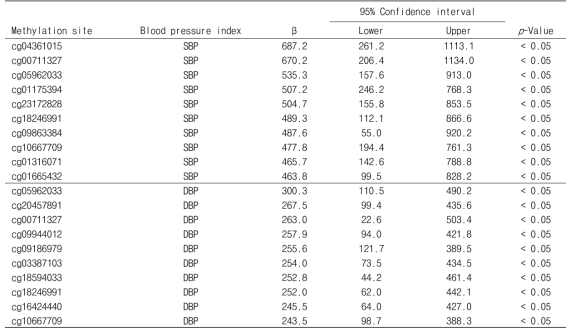 List of top 10 methylation sites positively associated with systolic blood pressure (SBP) or diastolic blood pressure (DBP)