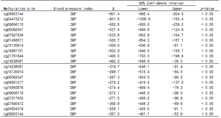 List of top 10 methylation sites negatively associated with systolic blood pressure (SBP) or diastolic blood pressure (DBP)