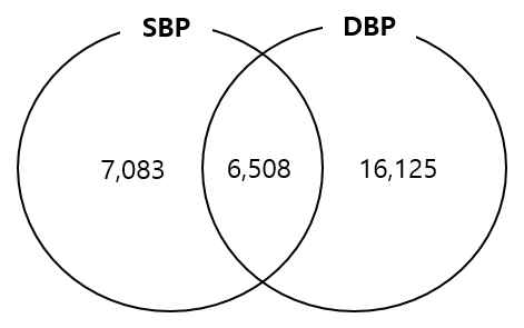 Venn diagram for numbers of methylation sites with target gene information among significant associations of DNA methylation with blood pressure. SBP, systolic blood pressure; DBP, diastolic blood pressure