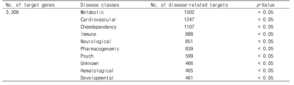 TOP 10 disease classes related with target genes regulated by 6,302 blood pressure-associated CpG island methylations