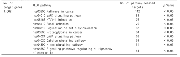 TOP 10 KEGG pathways related with target genes regulated by 6,302 blood pressure-associated CpG island methylations