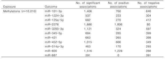 Associations between CpG island methylations and miRNAs