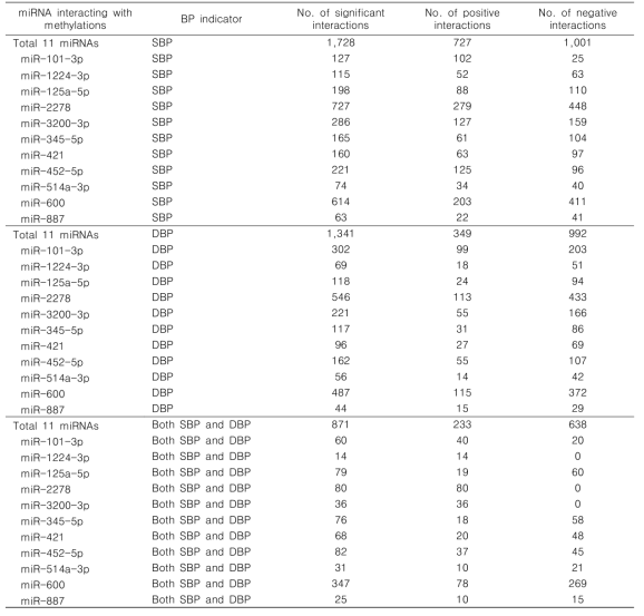 Interactions between methylations and miRNAs