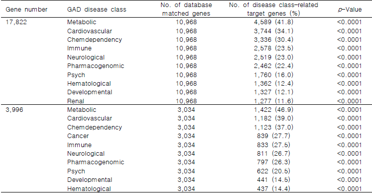 Top 10 GAD disease classes related with genes regulated by 11 miRNAs and 10,010 methylations