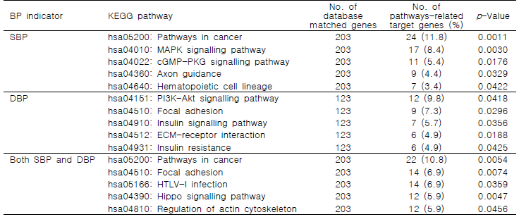 Top 5 KEGG pathways related with genes regulated by interactions between methylations and miRNAs