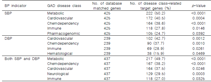 GAD disease classes related with genes regulated by interactions between methylations and miRNAs