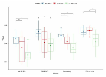 Box plots of performance of three proposed models for high BP prediction. PCA, principal component analysis; DL, deep learning; RF, random forest; SVM, support vector machine; AUPRC, area under the precision-recall curve; AUROC, area under the receiver operator characteristics curve