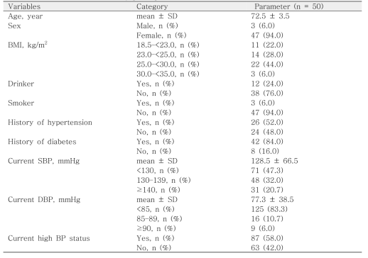 Information about study participants