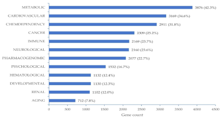 Disease classes related to 9154 target genes mapped with CpG sites significantly associated with high BP. The percentages were calculated as the number of target genes that regulated the corresponding disease class divided by 9154 target genes that regulated all related disease classes