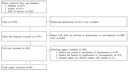 Workflow and process of selecting papers for the review