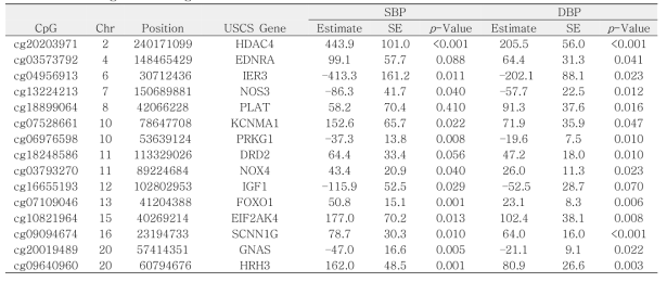 Estimated associations between BP measures and the most significant CpG sites mapped with biomarker genes for high BP