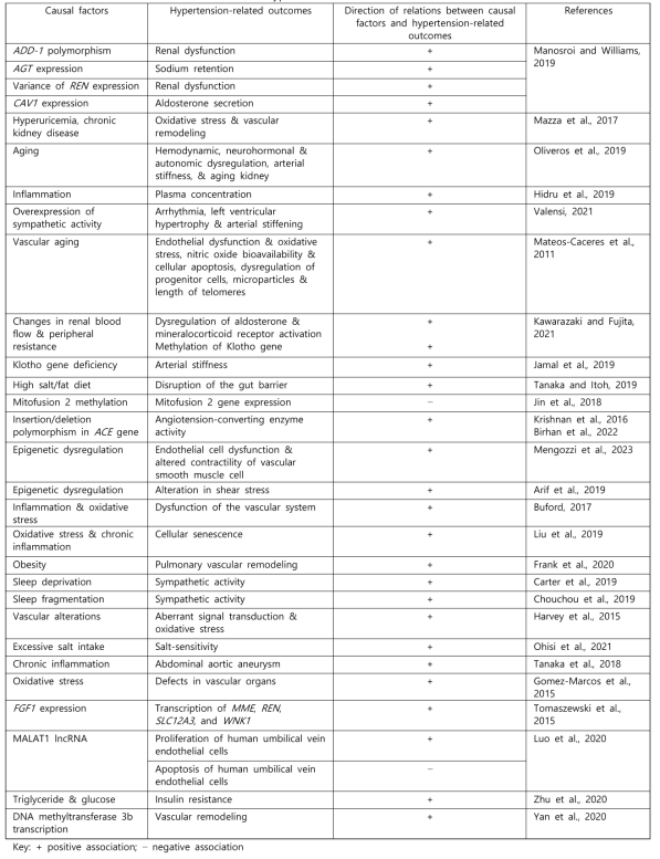 Relations between causal factors and hypertension-related outcomes