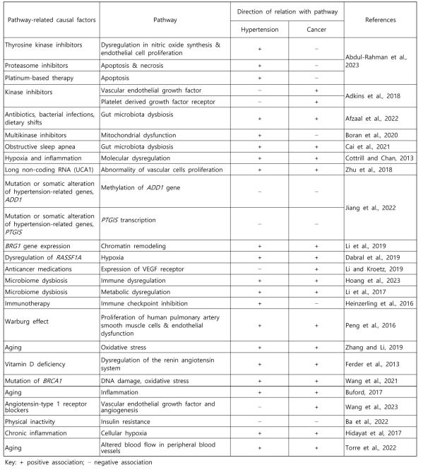 Relationships between pathways and hypertension or cancer