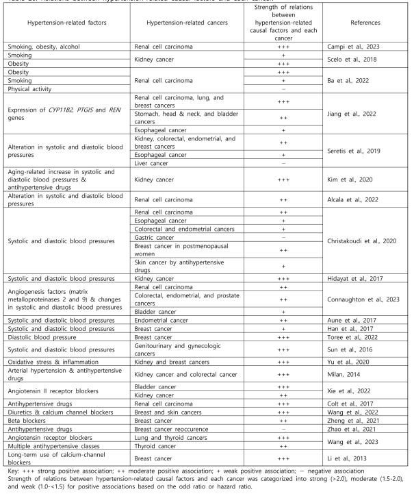 Relations between hypertension-related causal factors and each cancer