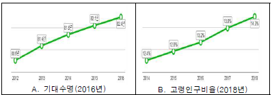 연도별 인구통계(통계청)