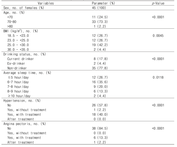 Basic characteristics of the participants (N=45)