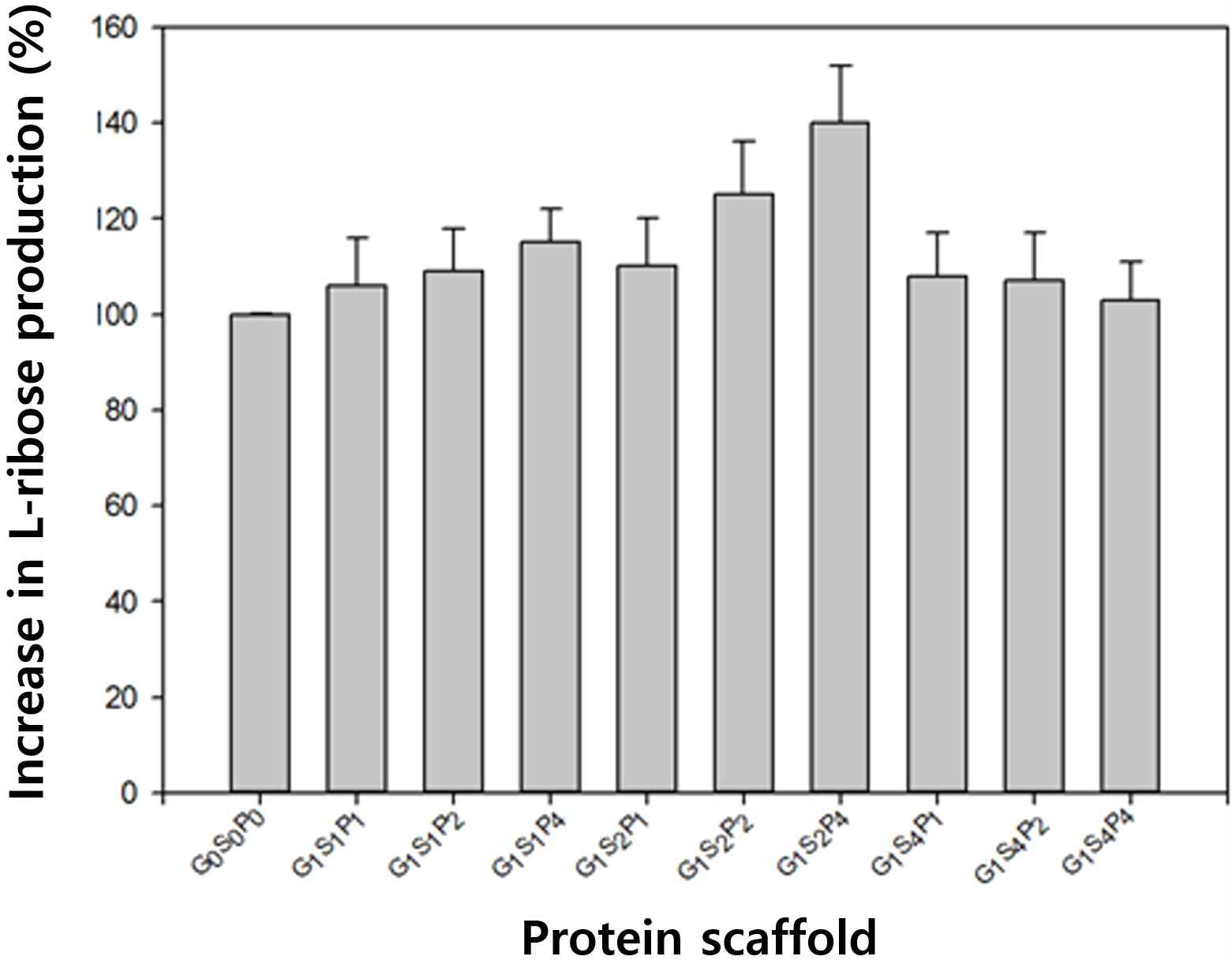 protein scaffold를 이용하였을 때 L-ribulose의 전환율 증가도
