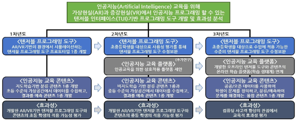 연구의 최종목표와 각 연차별 목표(3차년)