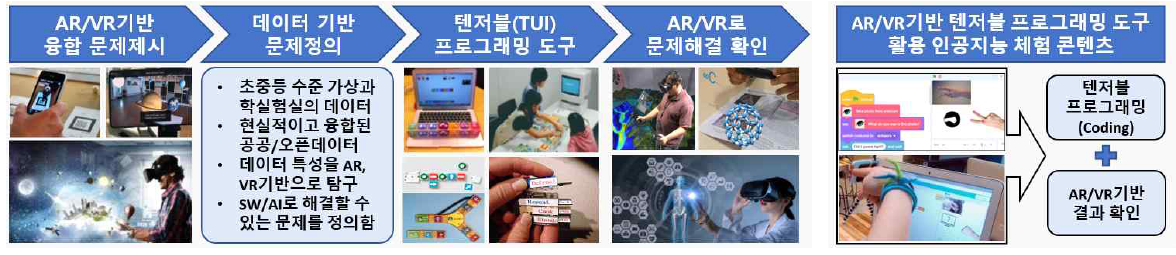 AR/VR기반 텐저블 프로그래밍 도구를 활용하는 인공지능(AI) 교육 콘텐츠안