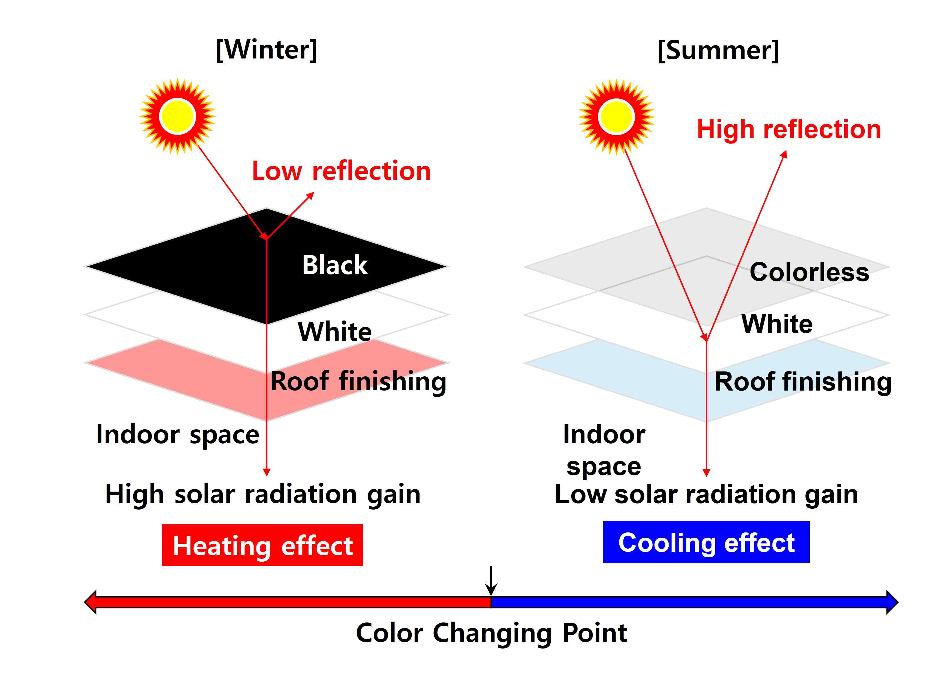 Thermochromic 지붕 시스템의 연간 운영방법