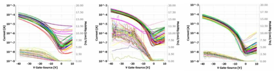 SWCNT TFT 소자의 재현성 측정 데이터(트랜스퍼 커브)