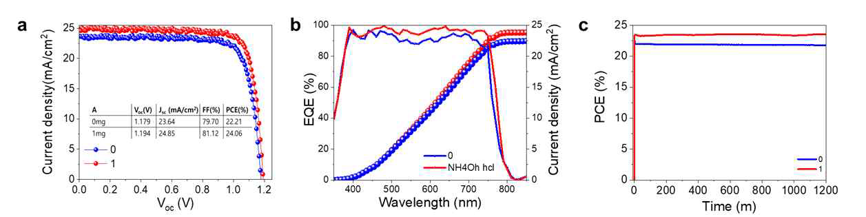 a)J-V분석, b)IPCE분석, c)안정성 결과