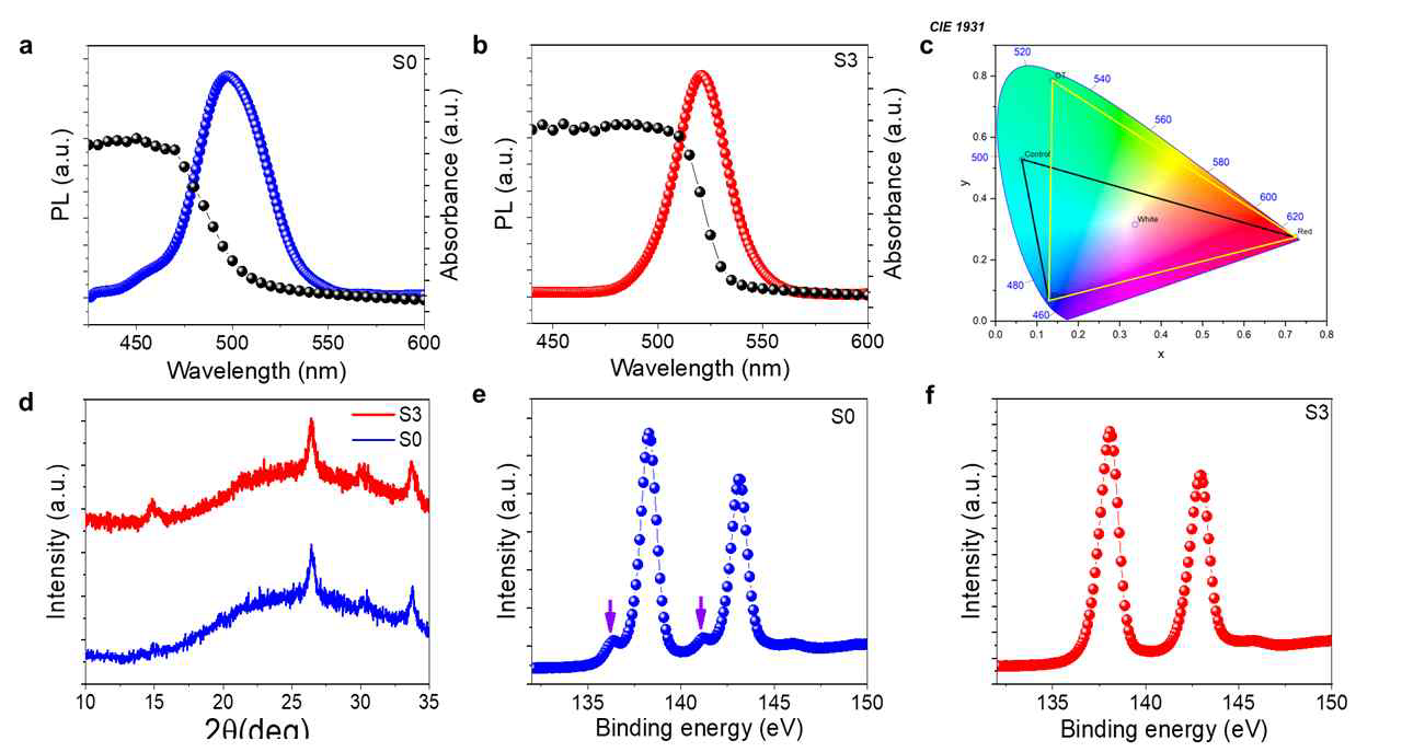 a-b) UV-vis, PL분석, C)NTSC 분석, d) XRD분석, e-f) XPS분석