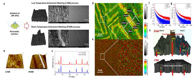 a) 반용매 세척법(저온공정, 상온공정)에 따른 페로브스카이트 SEM grain, b) AFM, c)XRD, d,e) FLIM 분석, f,g)TRPL, h) FLIM과 TRPL 결과 분석