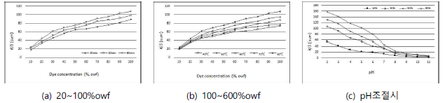 추출물 염료 농도, pH, 매염에 따른 염착량 K/S (면)