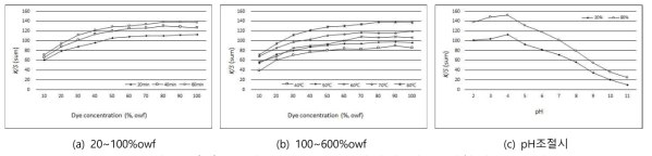 추출물 염료 농도, pH, 매염에 따른 염착량 K/S (면)