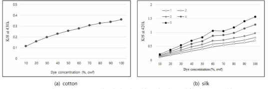 염료 농도와 염색 반복회수에 따른 염착량 K/S 수치