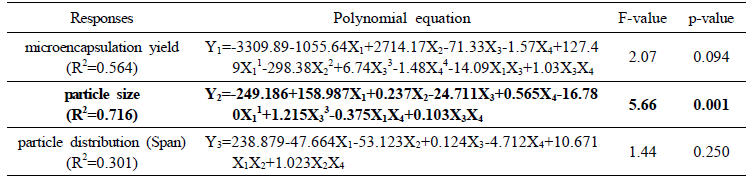 Analysis of prediction models for response factors by response surface method