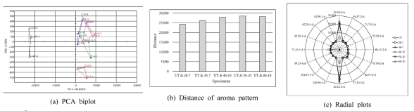 Aroma release results of mocrocalsules treated on cotton knit by bath immersion method (BIM)