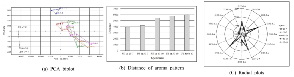 Aroma release results of mocrocalsules treated on cotton knit by screen pringting method (SPM)
