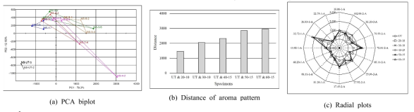 Aroma release results of mocrocalsules treated on nylon/PUknit by screen pringting method (SPM)