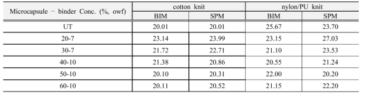 Water vapor permeability (%) of microcapsule-treated knits