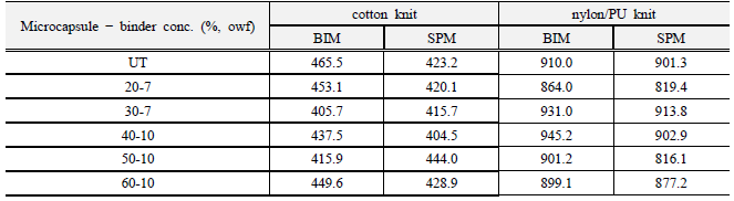 Air permeability (cm3/min/cm2) of microcapsule-treated knits