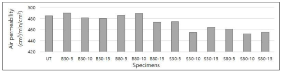 Air permeability of cotton fabric depending composite treatments