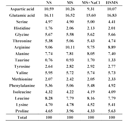 Dunaliella salina의 아미노산 함량 (%)