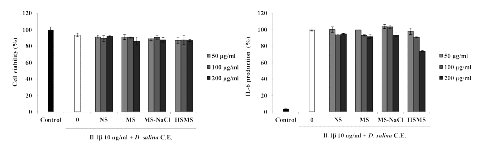 Dunaliella salina Carotenoid 추출물의 MG-63세포에서 세포생존율 및 IL-6생성량