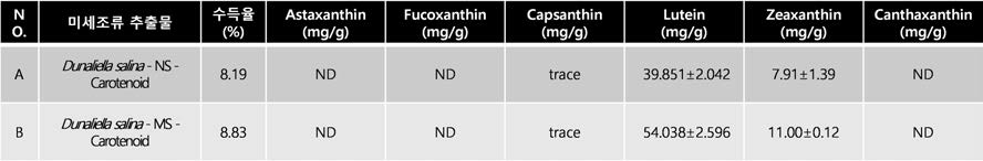 Dunaliella salina Carotenoid 추출물의 Carotenoid 함량