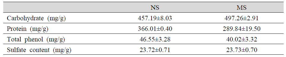 Dunaliella salina 다당류의 성분함량