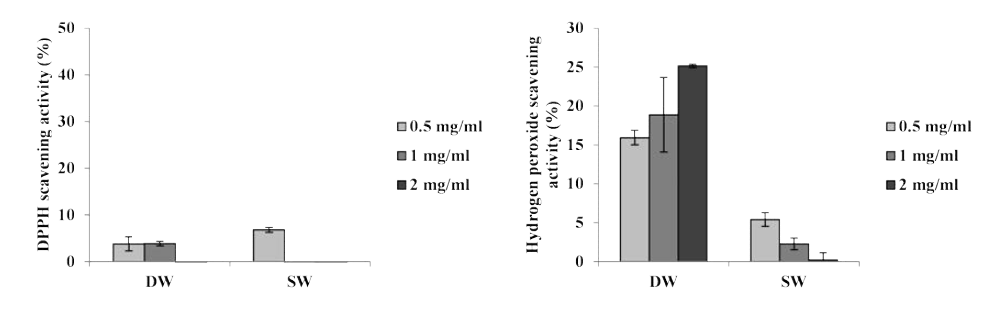 Dunaliella salina 미생물발효물의 DPPH, Hydrogen peroxide 소거능