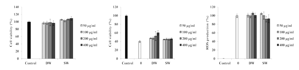 Dunaliella salina 미생물발효물의 Vero cells에서 세포생존율 및 ROS생성량