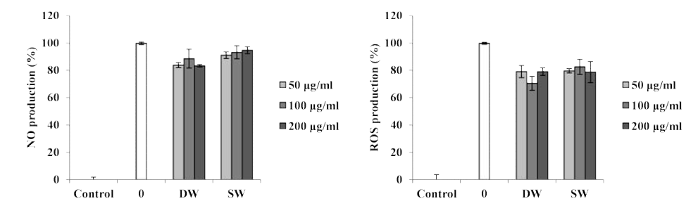 Dunaliella salina 미생물발효물의 α-glucosidase 효소 억제 활성