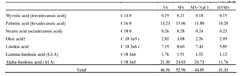 Tetraselmis sp.의 지방산 함량 (mg/g)