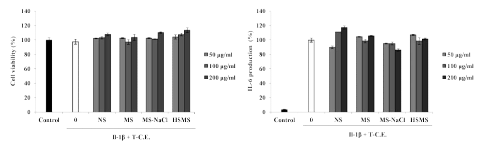 Tetraselmis sp. Carotenoid 추출물의 MG-63세포에서 세포생존율 및 IL-6생성량